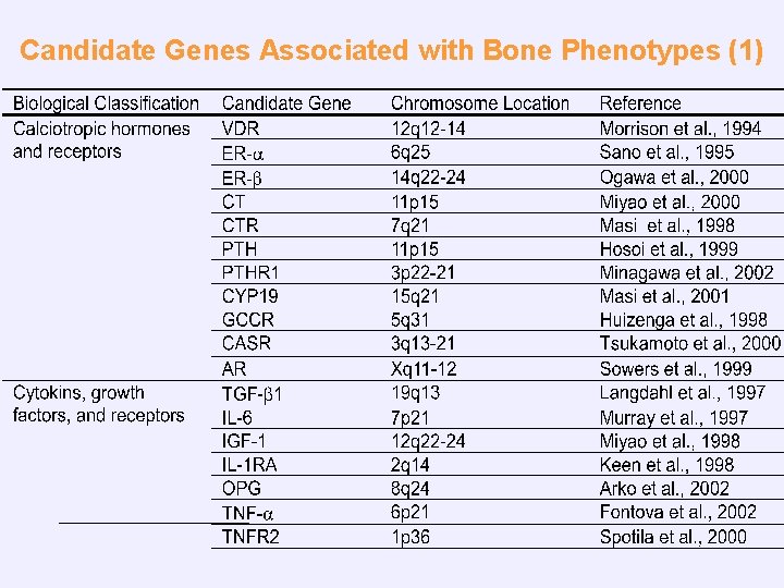 Candidate Genes Associated with Bone Phenotypes (1) 