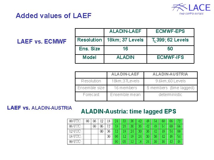 Added values of LAEF vs. ECMWF LAEF vs. ALADIN-AUSTRIA ALADIN-LAEF ECMWF-EPS Resolution 18 km;