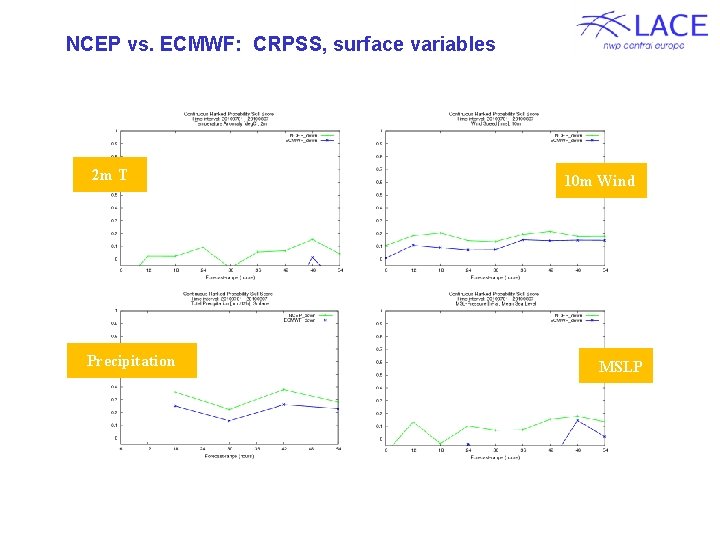 NCEP vs. ECMWF: CRPSS, surface variables 2 m T Precipitation 10 m Wind MSLP