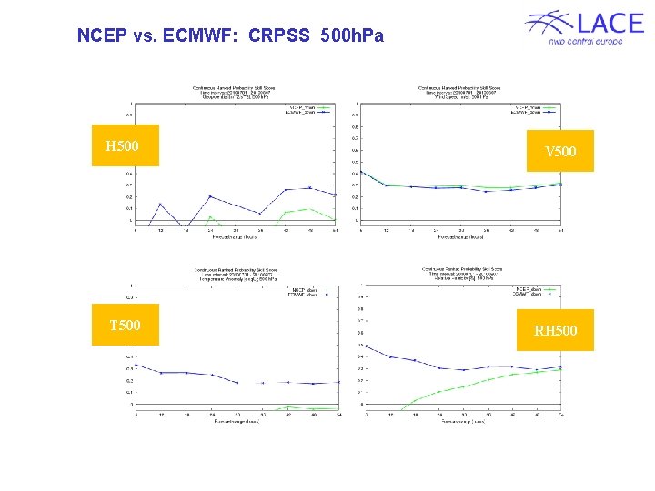 NCEP vs. ECMWF: CRPSS 500 h. Pa H 500 V 500 T 500 RH