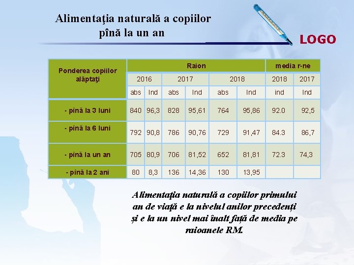 Alimentaţia naturală a copiilor pînă la un an Ponderea copiilor alăptaţi LOGO Raion 2016