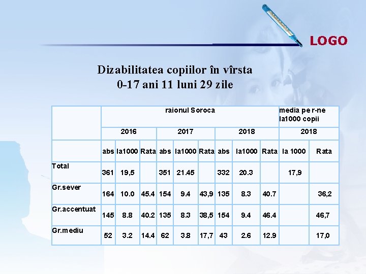 LOGO Dizabilitatea copiilor în vîrsta 0 -17 ani 11 luni 29 zile raionul Soroca