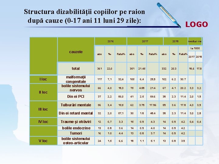 Structura dizabilităţii copiilor pe raion după cauze (0 -17 ani 11 luni 29 zile):