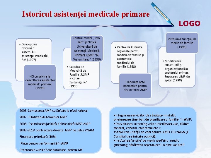 Istoricul asistenței medicale primare LOGO 2003 -Comasarea AMP cu Spitale la nivel raional. 2007