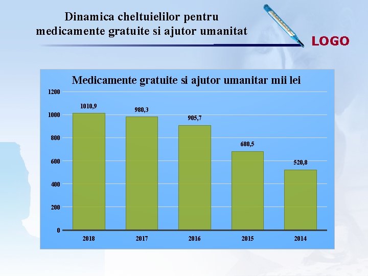 Dinamica cheltuielilor pentru medicamente gratuite si ajutor umanitat LOGO Medicamente gratuite si ajutor umanitar