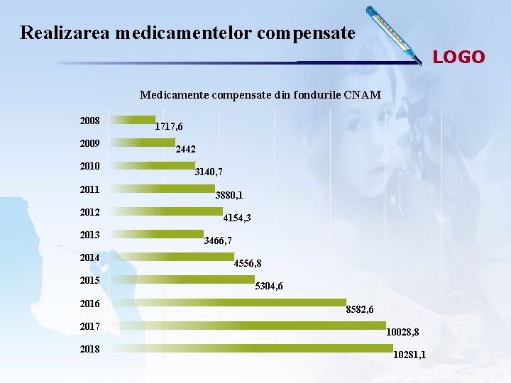 Realizarea medicamentelor compensate LOGO Medicamente compensate din fondurile CNAM 2008 2009 2010 2011 2012