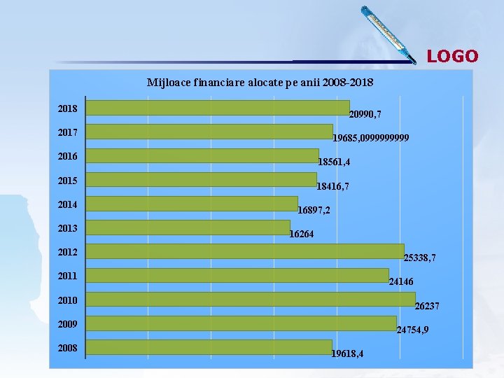 LOGO Mijloace financiare alocate pe anii 2008 -2018 20990, 7 2017 19685, 099999 2016