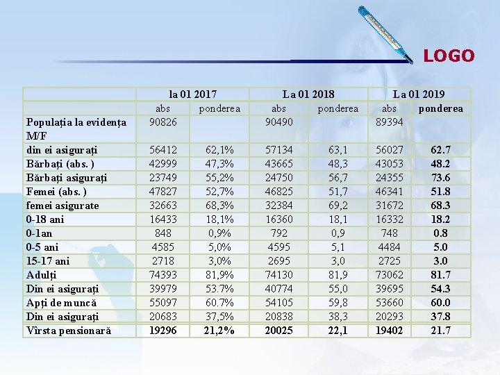 LOGO Populaţia la evidenţa M/F din ei asiguraţi Bărbaţi (abs. ) Bărbaţi asiguraţi Femei