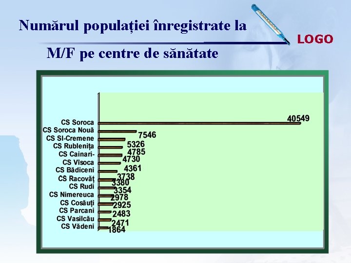 Numărul populației înregistrate la M/F pe centre de sănătate LOGO 