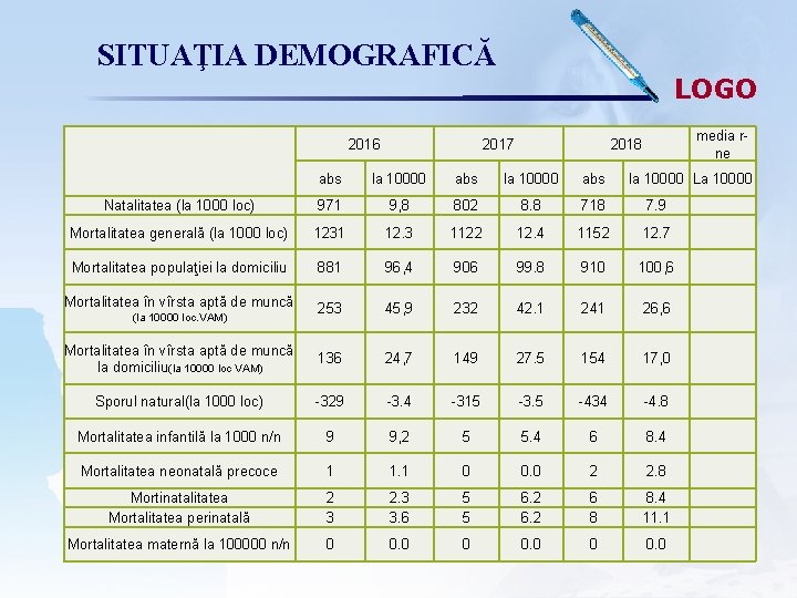 SITUAŢIA DEMOGRAFICĂ 2016 LOGO 2017 media rne 2018 abs la 10000 abs Natalitatea (la