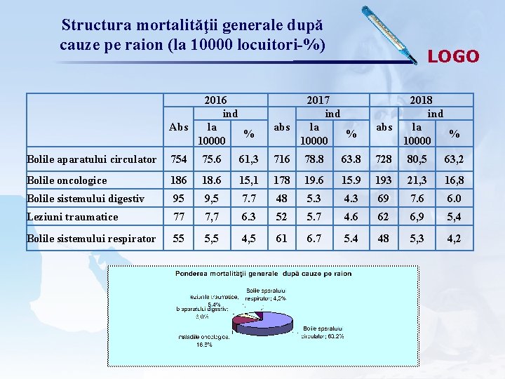 Structura mortalităţii generale după cauze pe raion (la 10000 locuitori-%) LOGO 2016 ind la