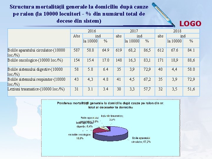 Structura mortalităţii generale la domiciliu după cauze pe raion (la 10000 locuitori - %