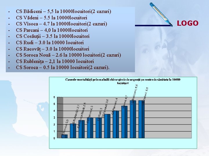 - CS Bădiceni – 5, 5 la 10000 locuitori(2 cazuri) CS Vădeni – 5.