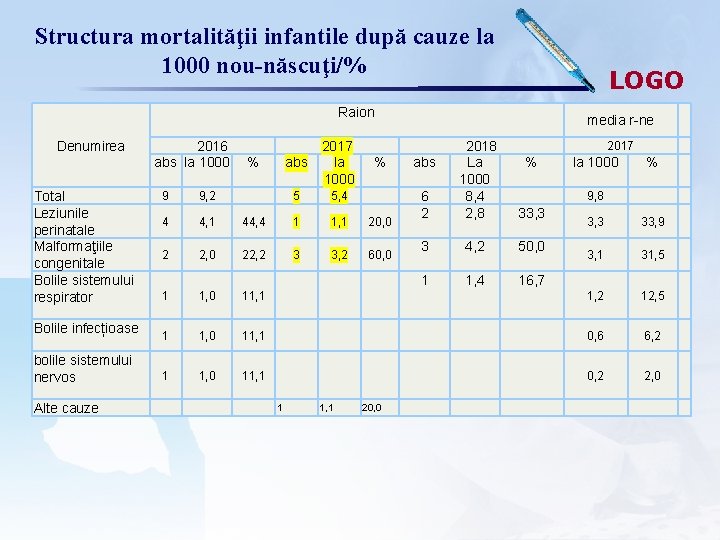 Structura mortalităţii infantile după cauze la 1000 nou-născuţi/% LOGO Raion Denumirea Total Leziunile perinatale