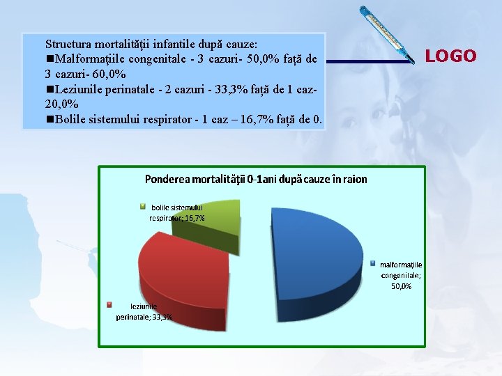 Structura mortalităţii infantile după cauze: Malformaţiile congenitale - 3 cazuri- 50, 0% față de