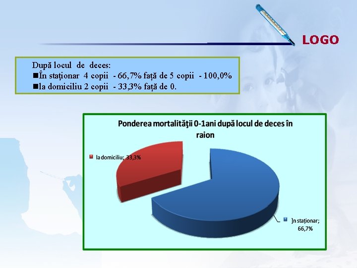 LOGO După locul de deces: În staţionar 4 copii - 66, 7% față de