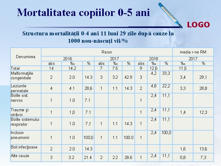 Mortalitatea copiilor 0 -5 ani LOGO Structura mortalităţii 0 -4 ani 11 luni 29