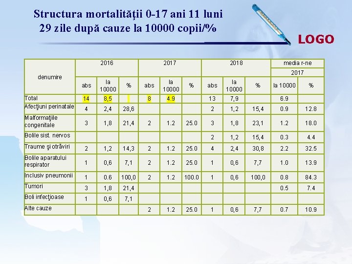 Structura mortalităţii 0 -17 ani 11 luni 29 zile după cauze la 10000 copii/%