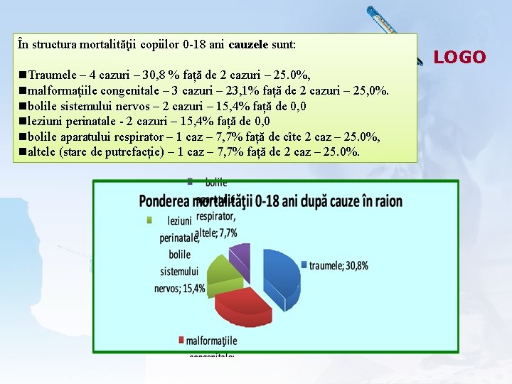 În structura mortalităţii copiilor 0 -18 ani cauzele sunt: Traumele – 4 cazuri –