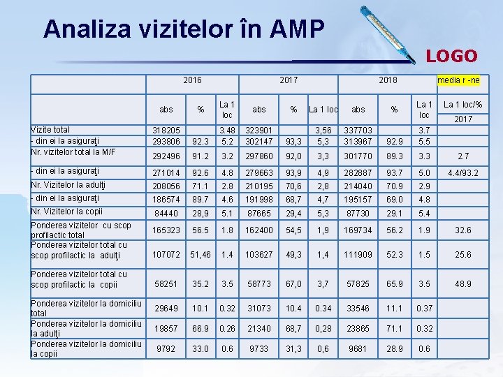 Analiza vizitelor în AMP LOGO 2016 abs % 2017 La 1 loc abs 323901