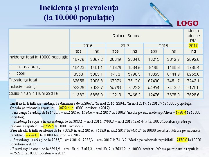 Incidenţa şi prevalenţa (la 10. 000 populaţie) LOGO abs ind Media raioane RM 2017