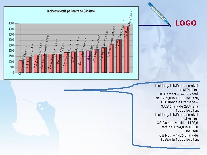 LOGO Incidenţa totală e la un nivel mai înalt în: CS Parcani – 4289,