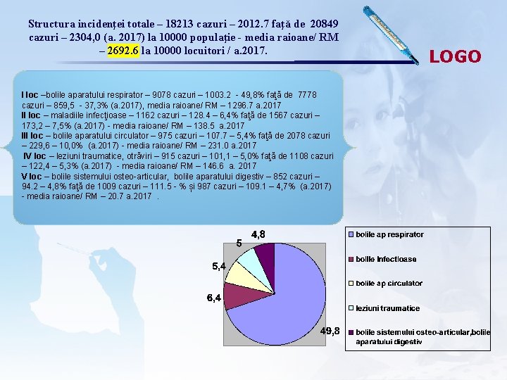 Structura incidenţei totale – 18213 cazuri – 2012. 7 faţă de 20849 cazuri –