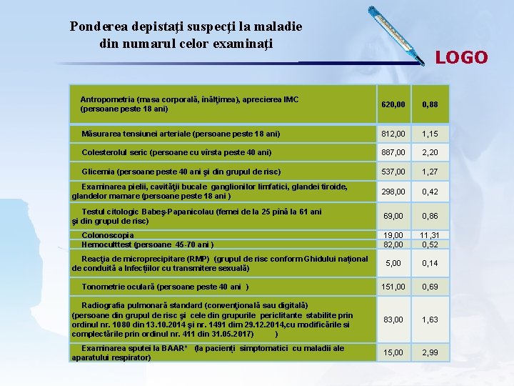 Ponderea depistaţi suspecţi la maladie din numarul celor examinaţi LOGO Antropometria (masa corporală, înălţimea),