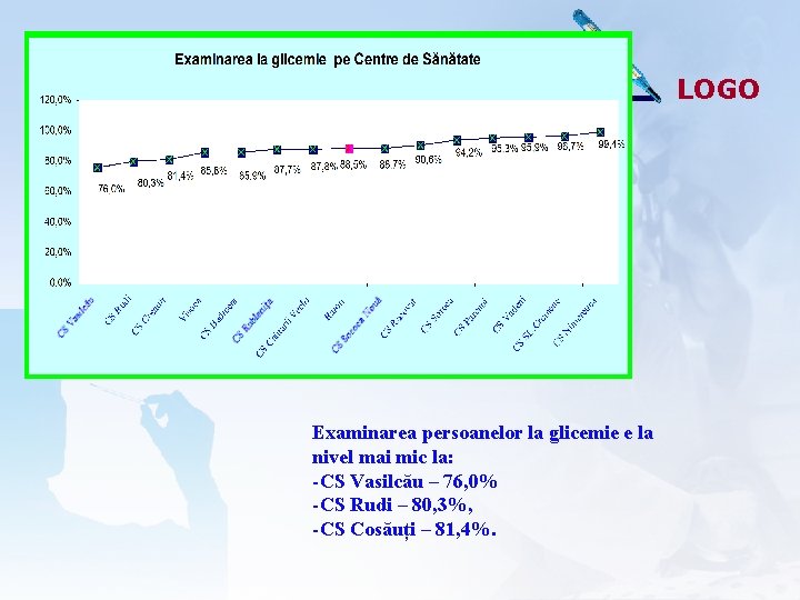 LOGO Examinarea persoanelor la glicemie e la nivel mai mic la: -CS Vasilcău –