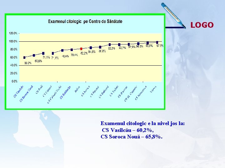 LOGO Examenul citologic e la nivel jos la: CS Vasilcău – 60, 2%, CS