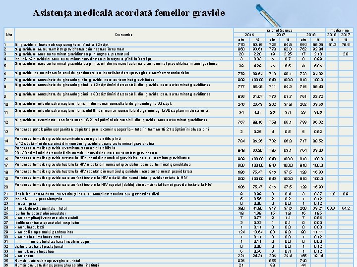 Asistenţa medicală acordată femeilor gravide N/o 1 2 3 4 5 6 7 8