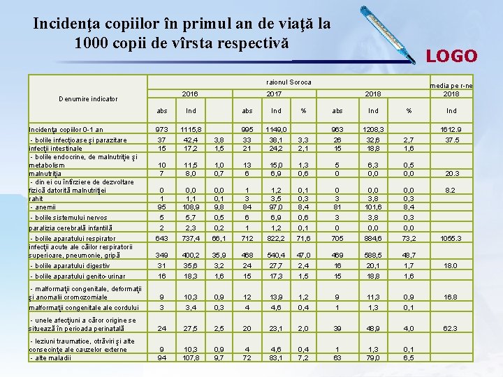 Incidenţa copiilor în primul an de viaţă la 1000 copii de vîrsta respectivă LOGO