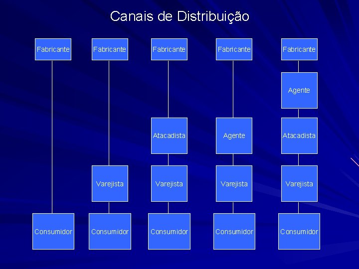 Canais de Distribuição Fabricante Fabricante Agente Consumidor Atacadista Agente Atacadista Varejista Consumidor 