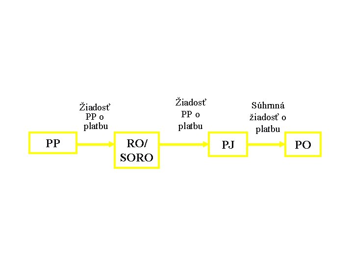 Žiadosť PP o platbu PP RO/ SORO Súhrnná žiadosť o platbu PJ PO 