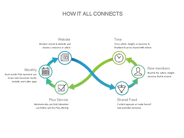 HOW IT ALL CONNECTS Website Member comes to website and shares a resource or