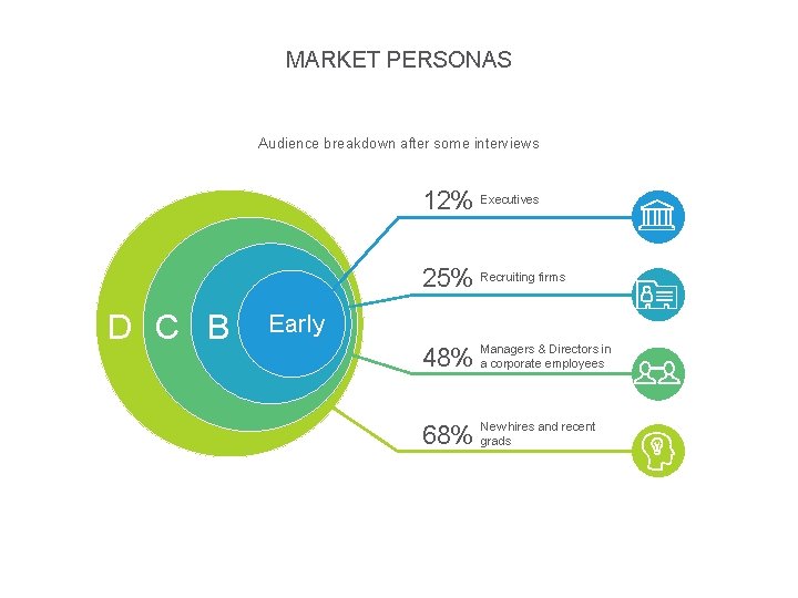 MARKET PERSONAS Audience breakdown after some interviews 12% Executives 25% Recruiting firms D C