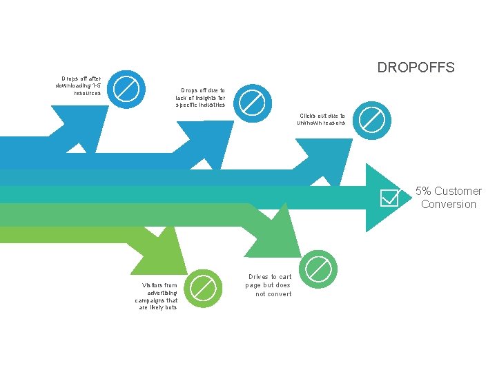 Drops off after downloading 1 -5 resources DROPOFFS Drops off due to lack of