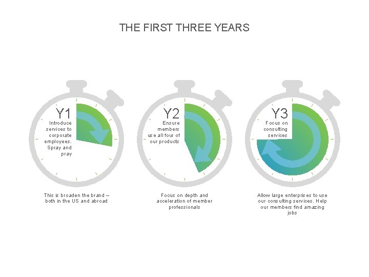 THE FIRST THREE YEARS Y 1 Introduce services to corporate employees. Spray and pray