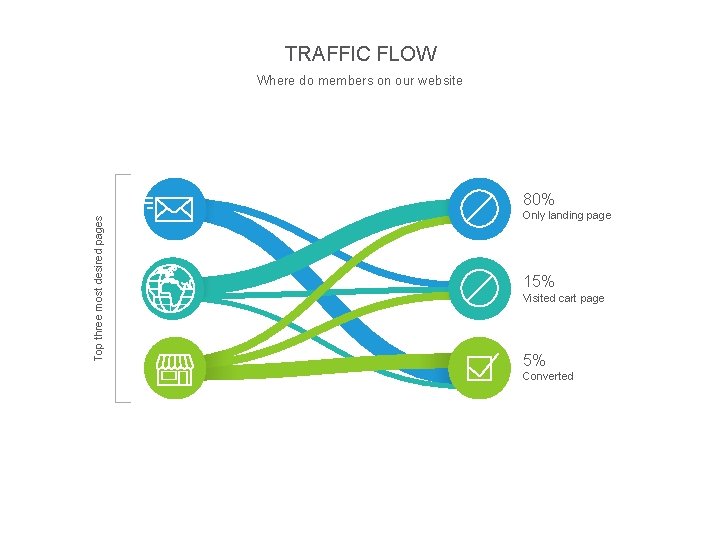 TRAFFIC FLOW Where do members on our website Top three most desired pages 80%