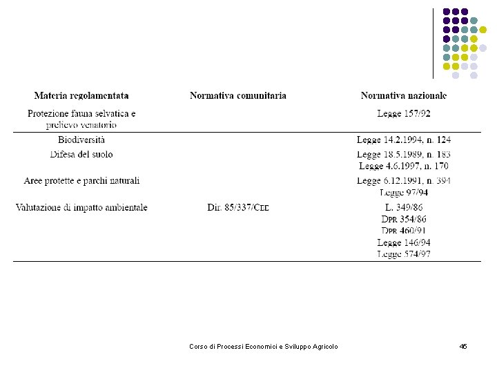 Corso di Processi Economici e Sviluppo Agricolo 45 