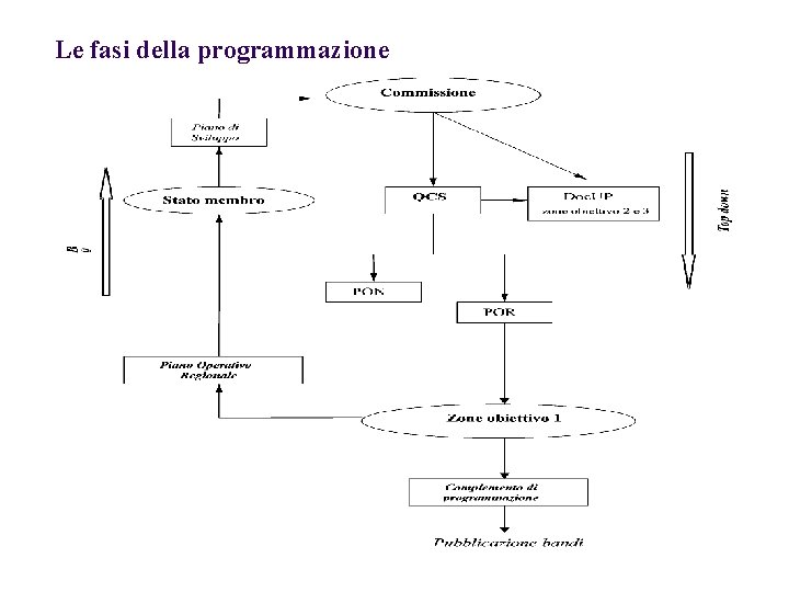 Le fasi della programmazione 