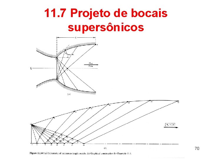 11. 7 Projeto de bocais supersônicos 70 