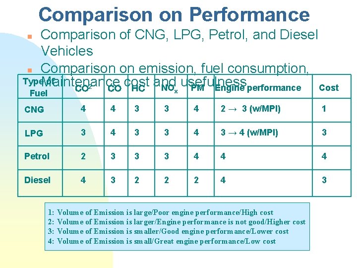 Comparison on Performance Comparison of CNG, LPG, Petrol, and Diesel Vehicles n Comparison on
