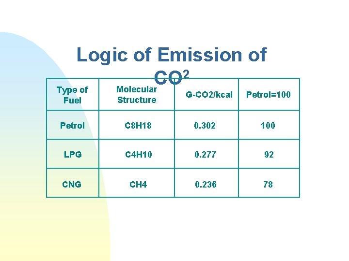 Logic of Emission of 2 CO Molecular Type of G-CO 2/kcal Petrol=100 Fuel Structure