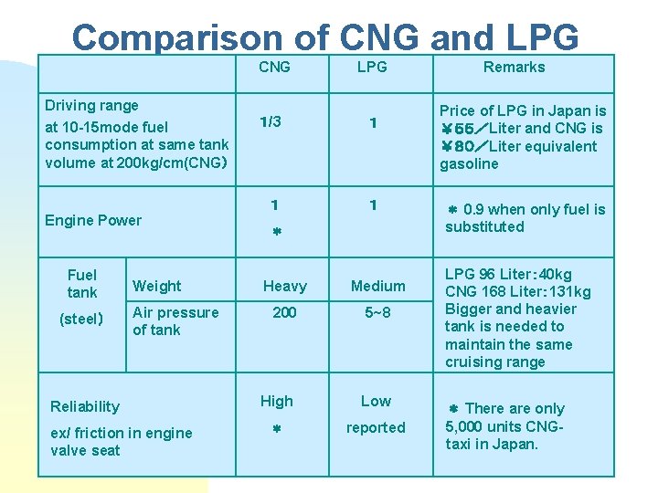 Comparison of CNG and LPG CNG LPG Driving range at 10 -15 mode fuel