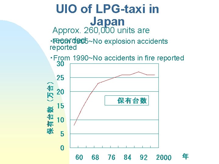 UIO of LPG-taxi in Japan Approx. 260, 000 units are recorded ・From 1905~No explosion