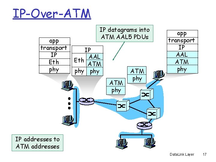 IP-Over-ATM app transport IP Eth phy IP datagrams into ATM AAL 5 PDUs IP