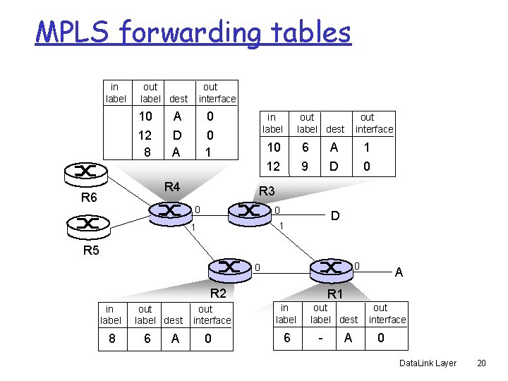 MPLS forwarding tables in label out label dest 10 12 8 out interface A