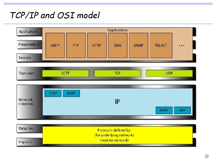 TCP/IP and OSI model 23 