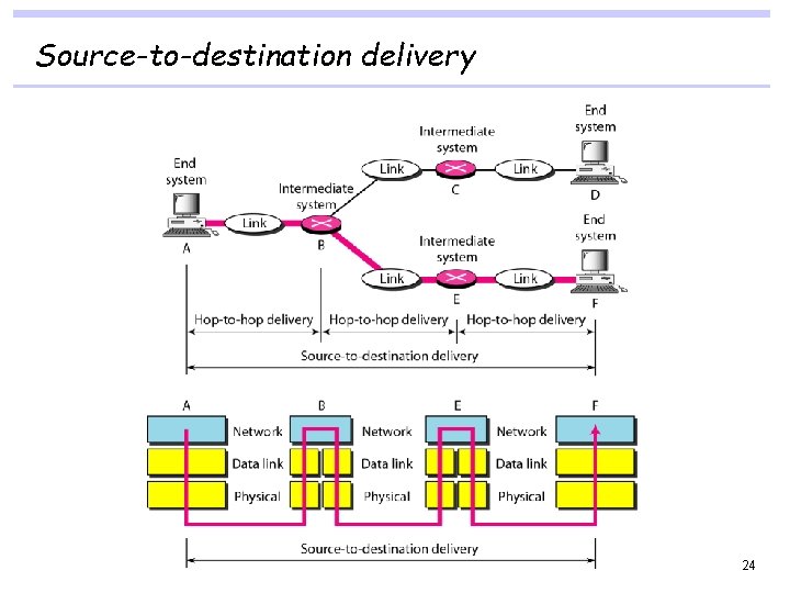 Source-to-destination delivery 24 